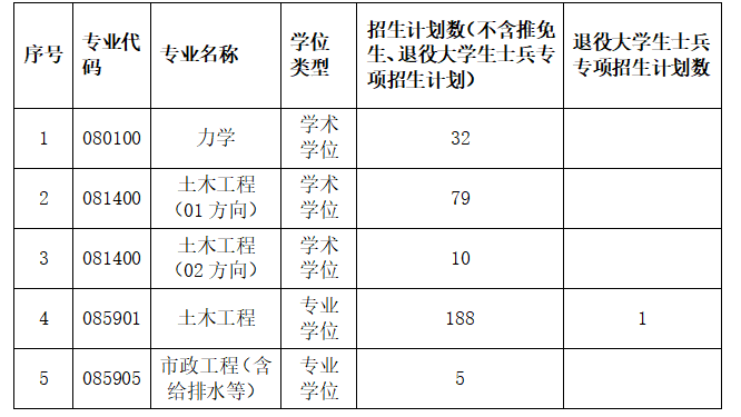 长沙理工大学土木与环境工程学院2026年考研复试分数线及录取工作方案公布
