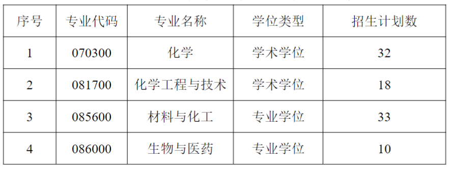 长沙理工大学化学与医药工程学院2026年考研复试分数线及录取工作方案公布