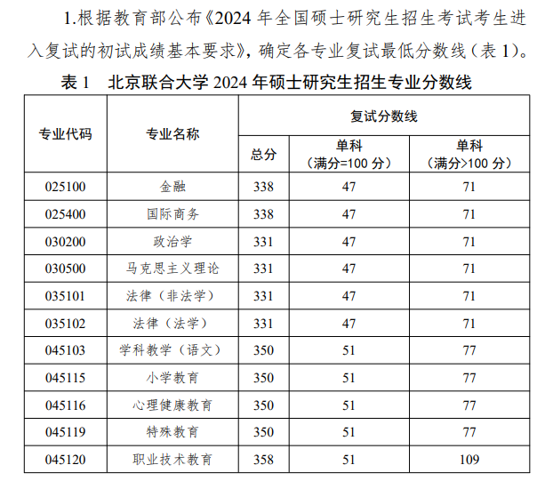 北京联合大学2024年硕士研究生复试分数线