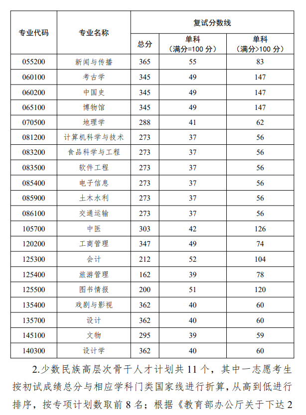 北京联合大学2024年硕士研究生复试分数线