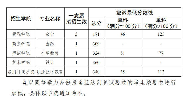 北京联合大学2024年硕士研究生复试分数线