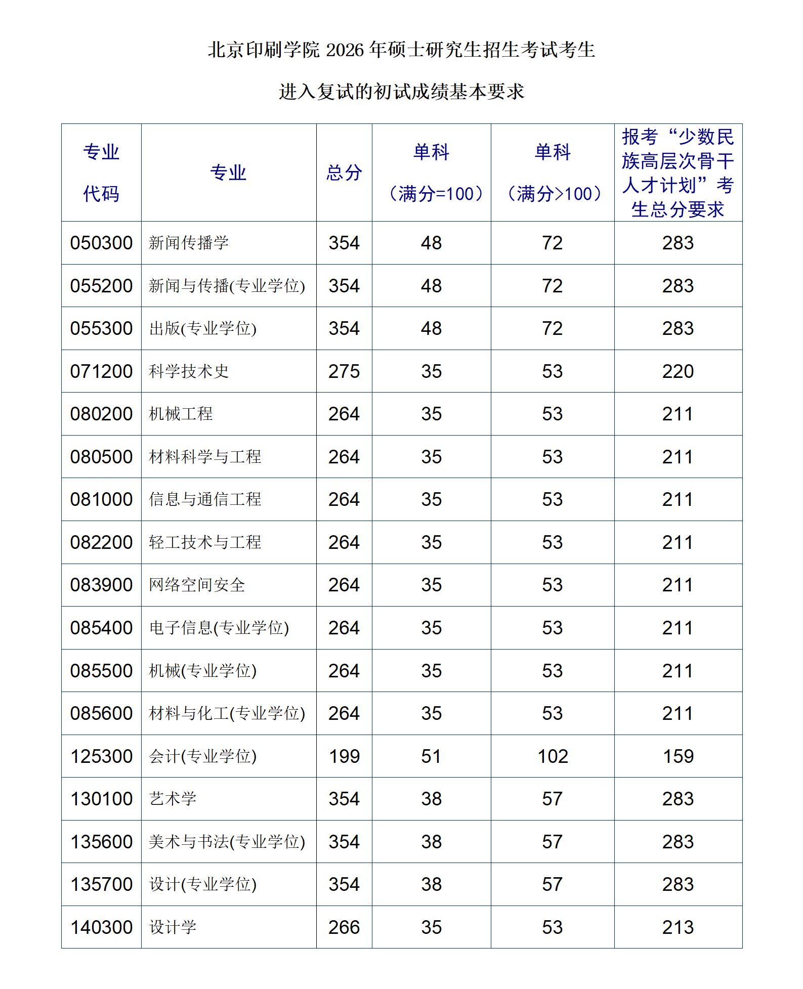 北京印刷学院2026年硕士研究生复试分数线