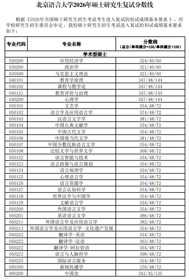 北京语言大学2026年硕士研究生复试分数线