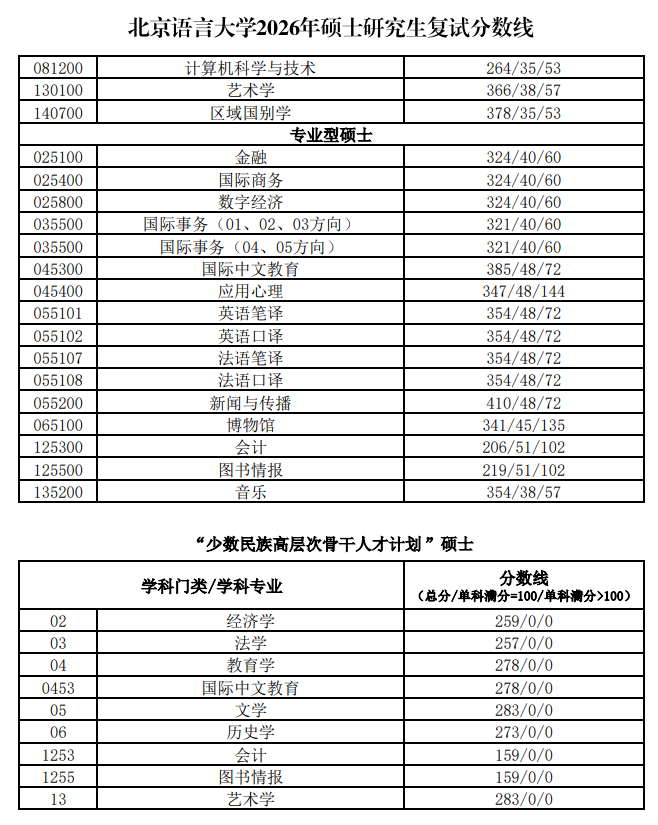 北京语言大学2026年硕士研究生复试分数线
