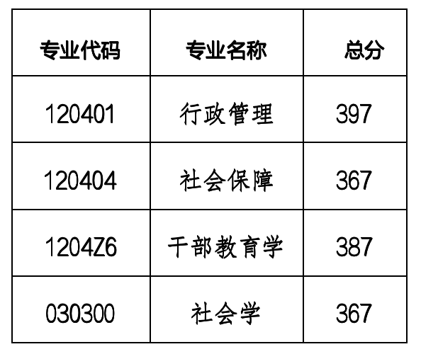 四川大学公共管理学院2026年硕士研究生(不含MPA)招生复试通知