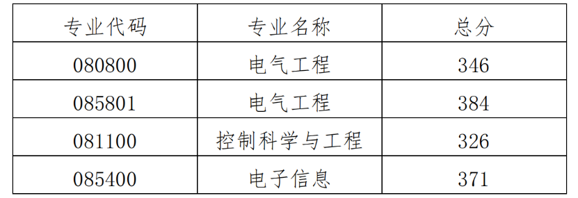 四川大学电气工程学院2026年考研复试分数线及录取工作安排公布