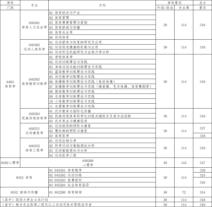 首都体育学院2026年硕士研究生复试分数线