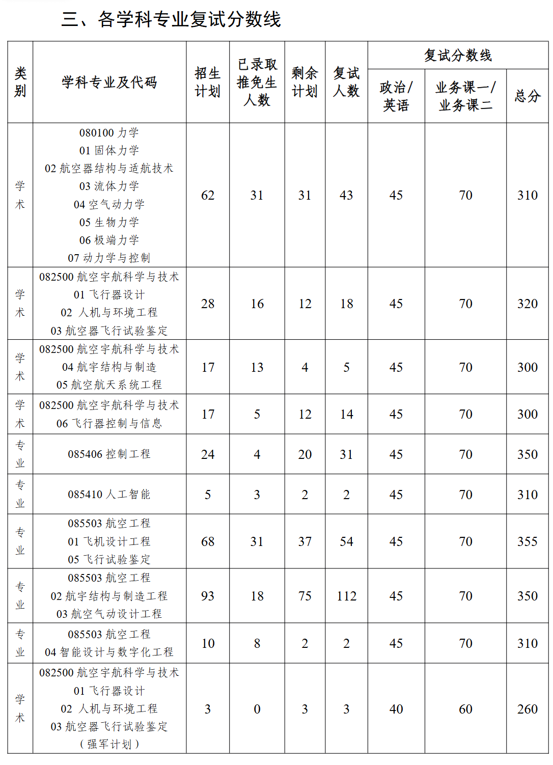 航空学院2026年全国硕士研究生招生考试复试工作方案