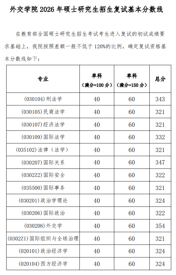 外交学院2026年硕士研究生招生复试基本分数线