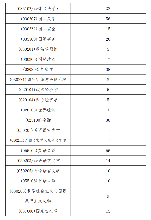 外交学院2026年硕士研究生招生复试办法