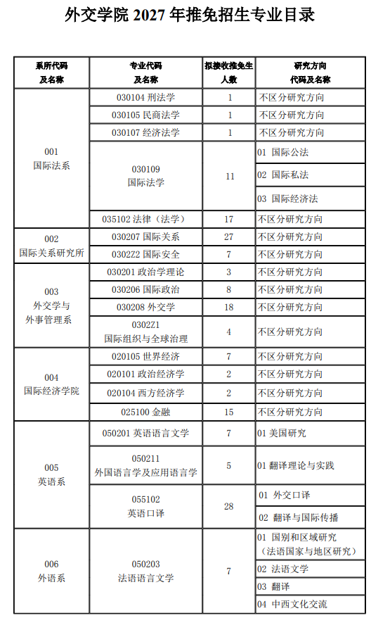 外交学院2027年推免招生专业目录