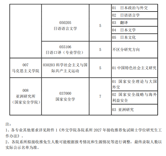 外交学院2027年推免招生专业目录