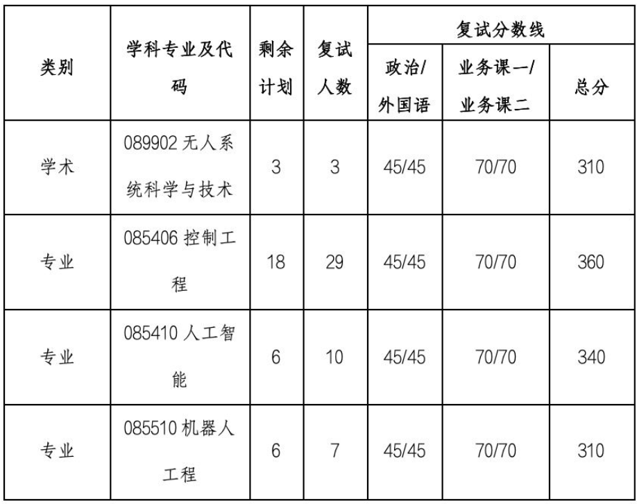 无人系统技术研究院/人工智能学院2026年全国硕士研究生招生考试复试工作方案