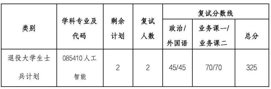 无人系统技术研究院/人工智能学院2026年全国硕士研究生招生考试复试工作方案