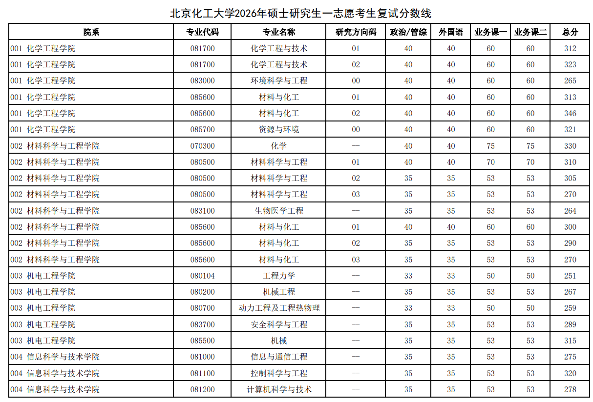 北京化工大学2026年硕士研究生一志愿考生复试分数线