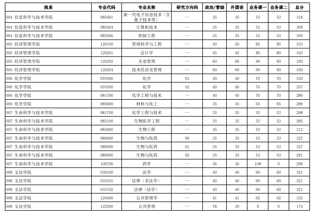 北京化工大学2026年硕士研究生一志愿考生复试分数线