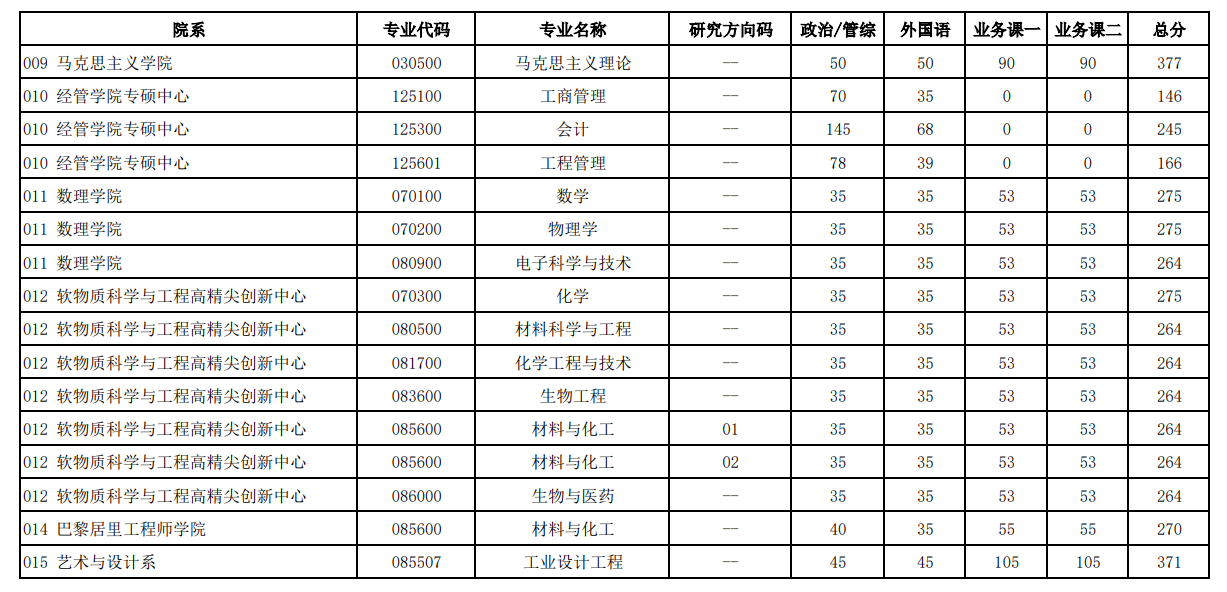 北京化工大学2026年硕士研究生一志愿考生复试分数线