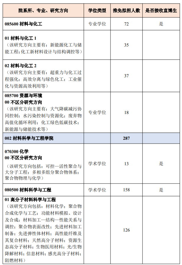 北京化工大学2027年推荐免试研究生招生专业目录