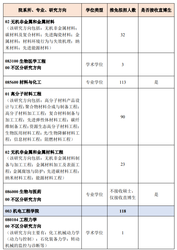 北京化工大学2027年推荐免试研究生招生专业目录