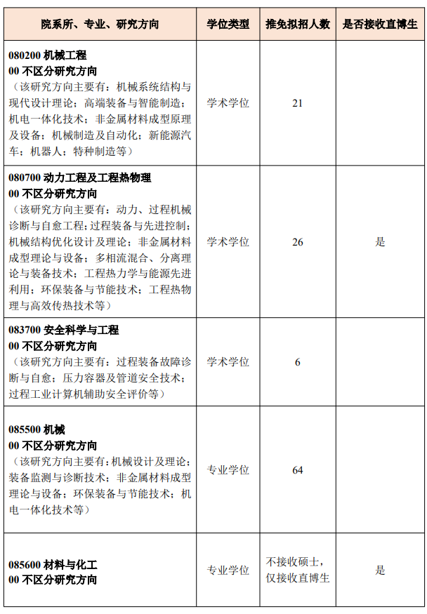 北京化工大学2027年推荐免试研究生招生专业目录