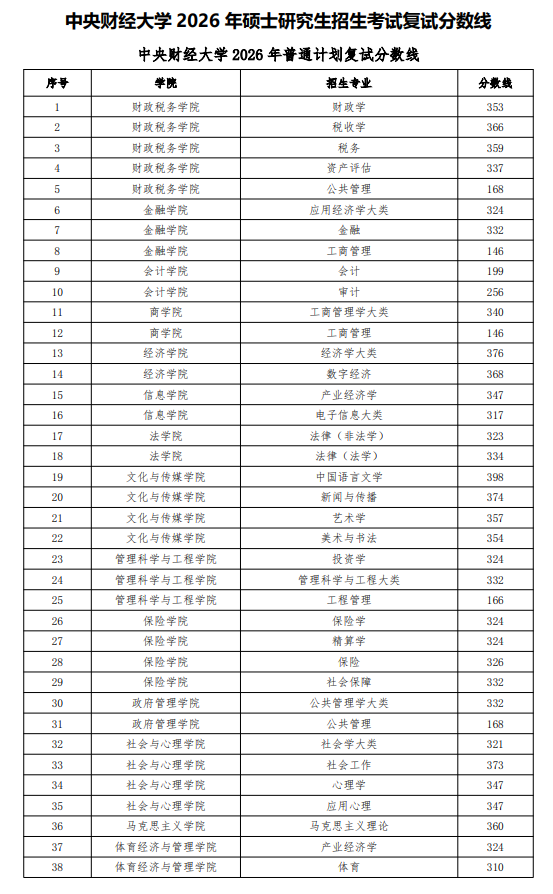 中央财经大学2026年硕士研究生复试分数线