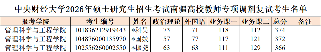 中央财经大学2026年南疆高校教师专项硕士研究生招生调剂公告