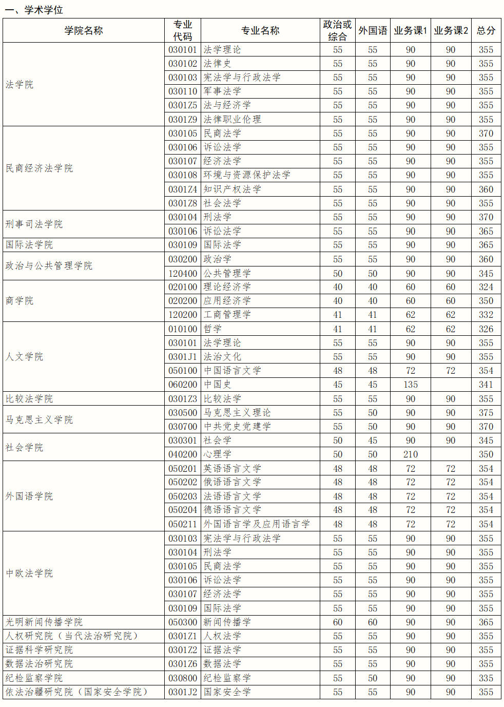 中国政法大学2026年硕士研究生招生考试复试分数线