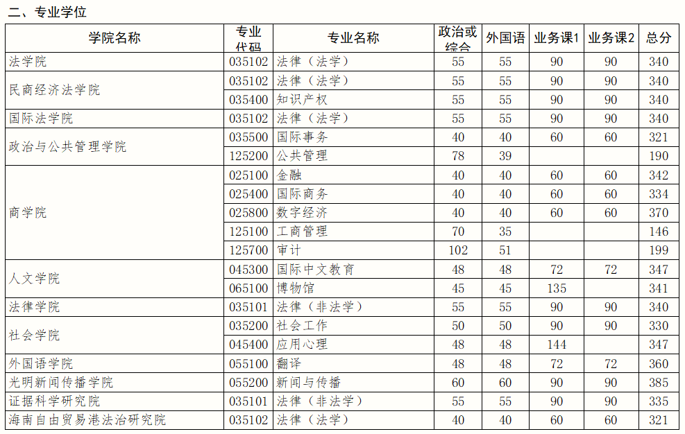 中国政法大学2026年硕士研究生招生考试复试分数线