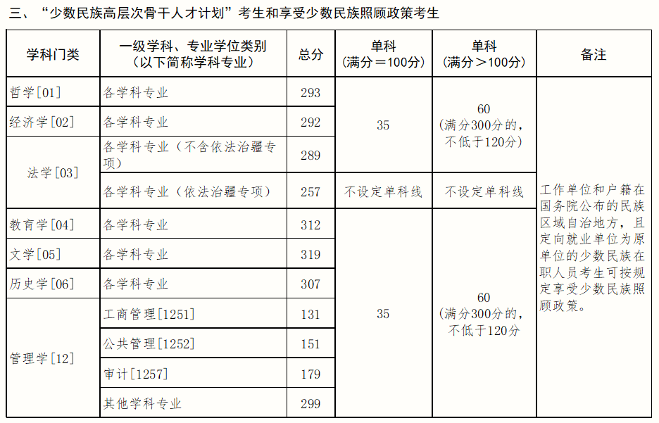 中国政法大学2026年硕士研究生招生考试复试分数线