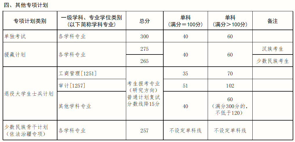 中国政法大学2026年硕士研究生招生考试复试分数线