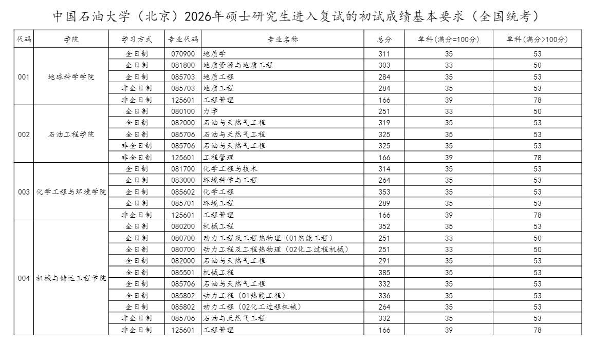 中国石油大学(北京)2026年硕士研究生复试分数线