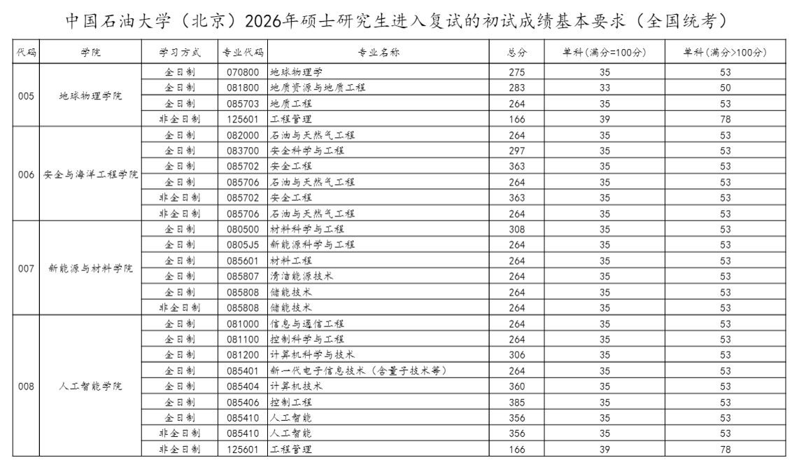 中国石油大学(北京)2026年硕士研究生复试分数线