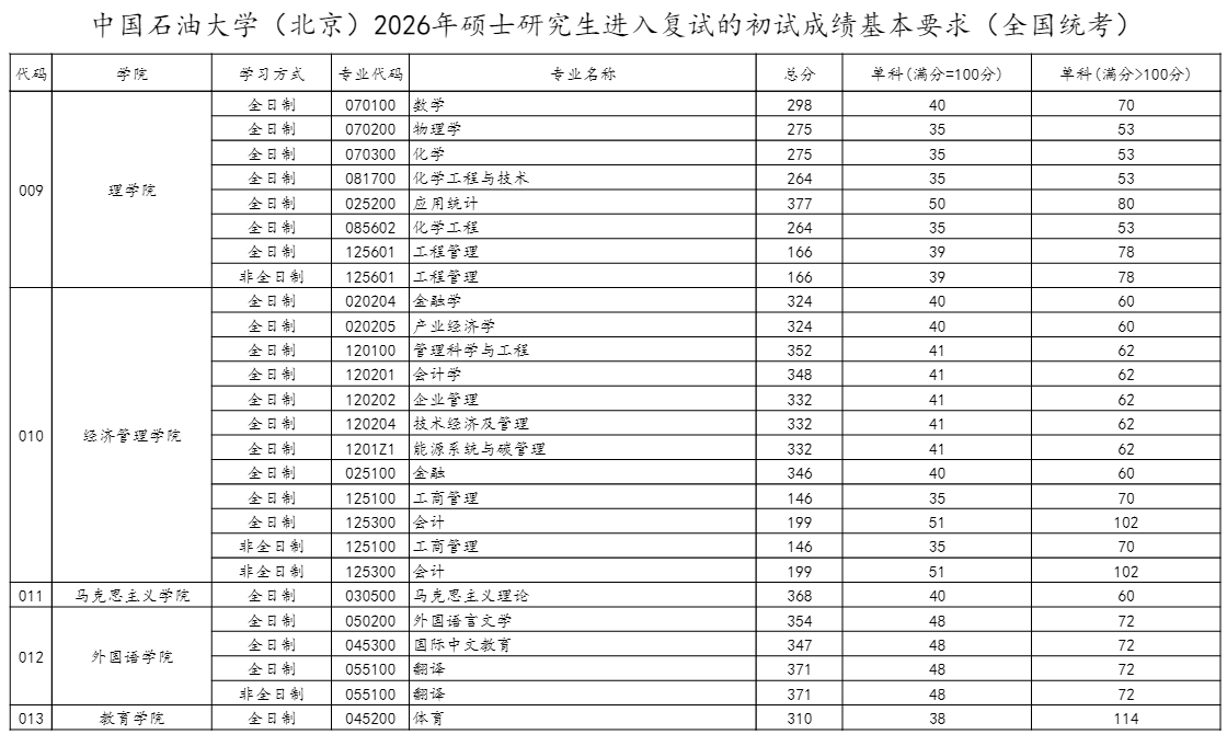 中国石油大学(北京)2026年硕士研究生复试分数线