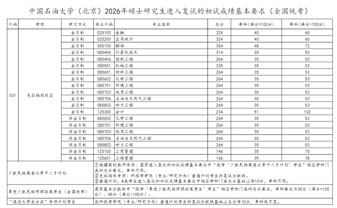 中国石油大学(北京)2026年硕士研究生复试分数线