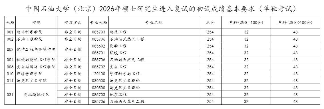 中国石油大学(北京)2026年硕士研究生复试分数线