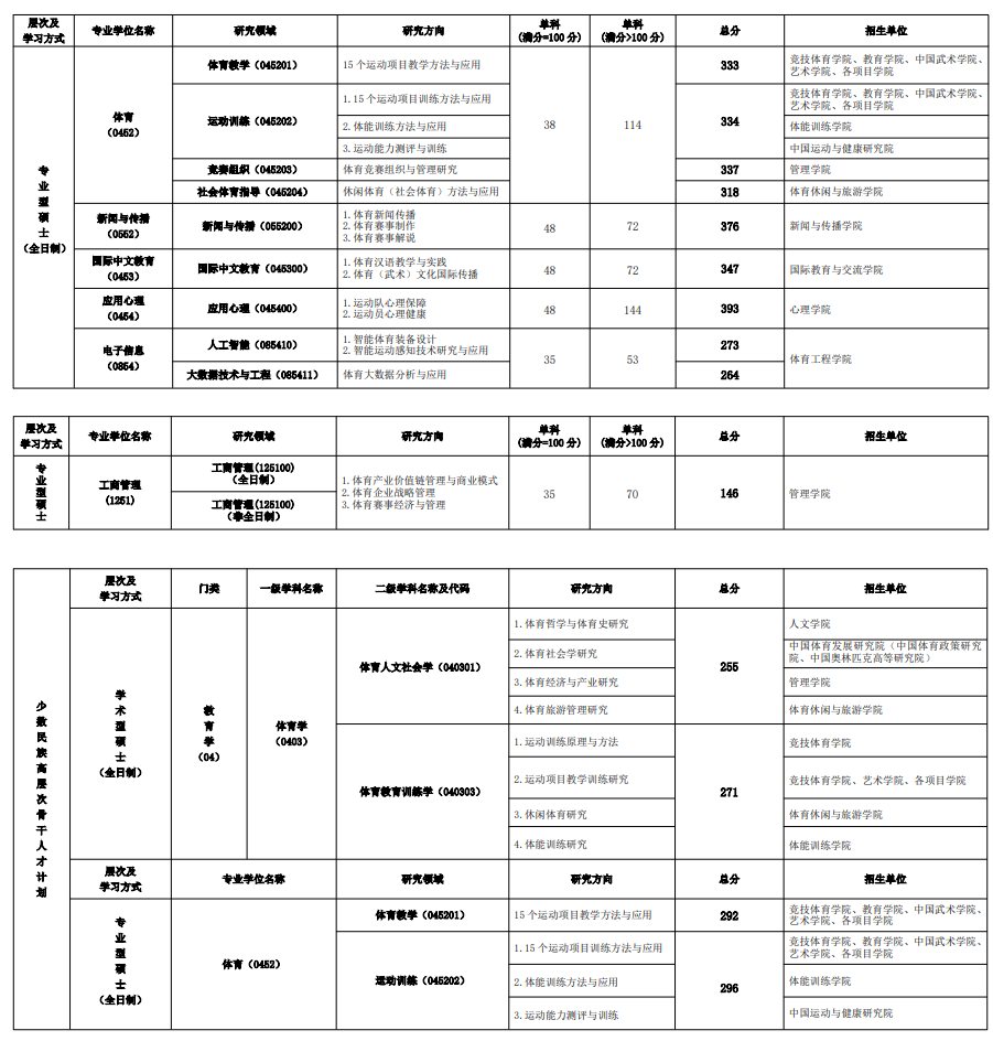 北京体育大学2026年硕士研究生复试分数线