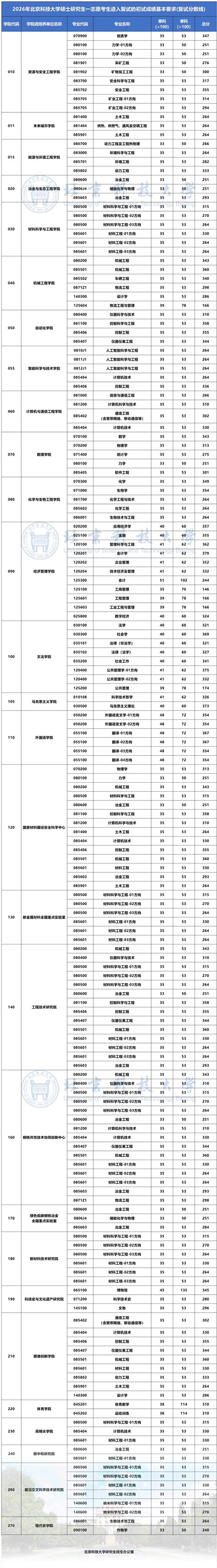 北京科技大学2026年硕士研究生复试分数线