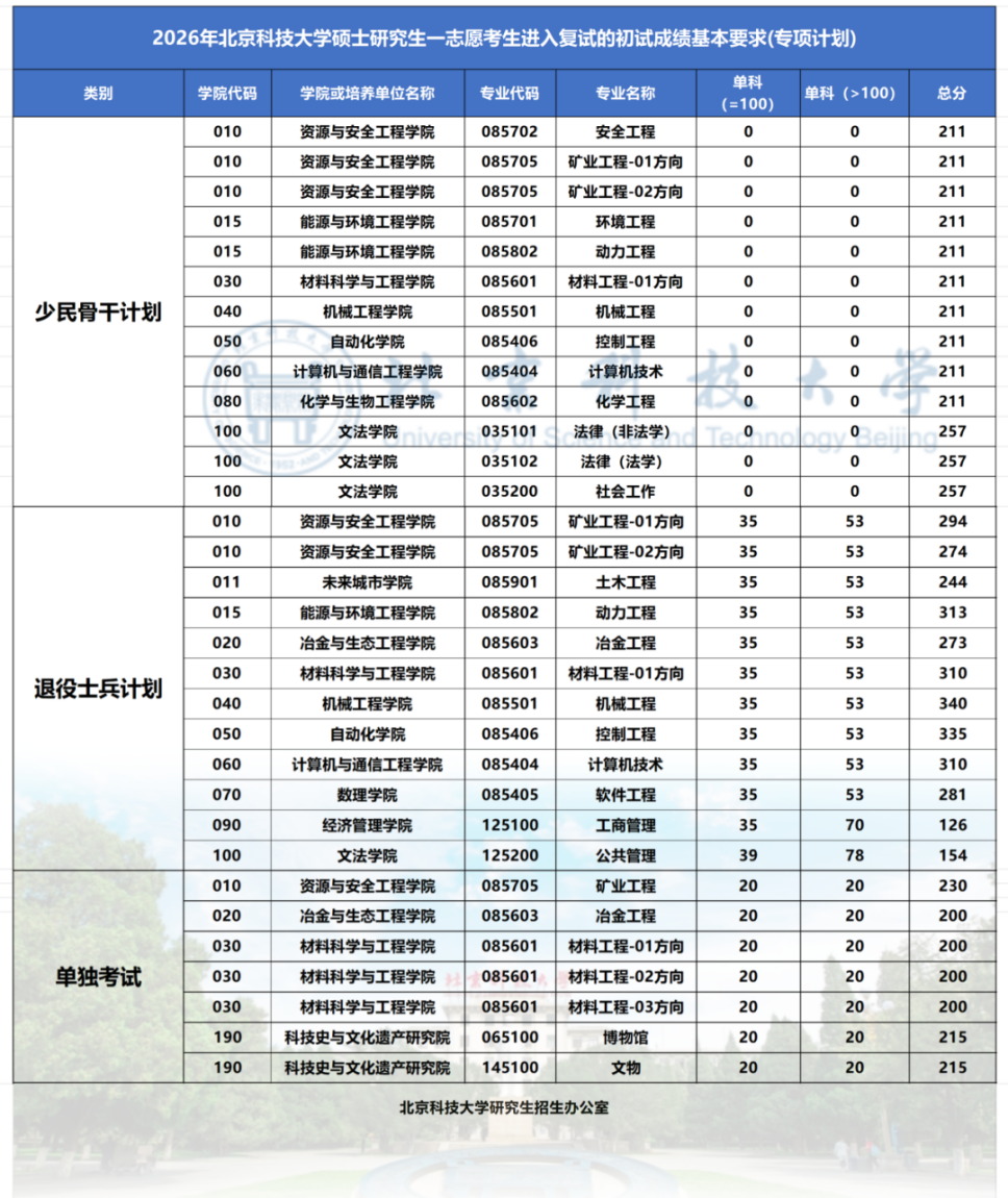 北京科技大学2026年硕士研究生复试分数线