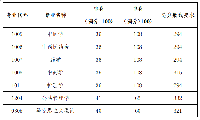 北京中医药大学2026年硕士研究生招生考试复试基本分数线