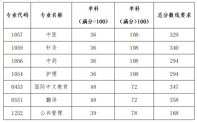 北京中医药大学2026年硕士研究生招生考试复试基本分数线