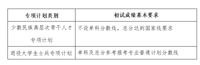 北京中医药大学2026年硕士研究生招生考试复试基本分数线