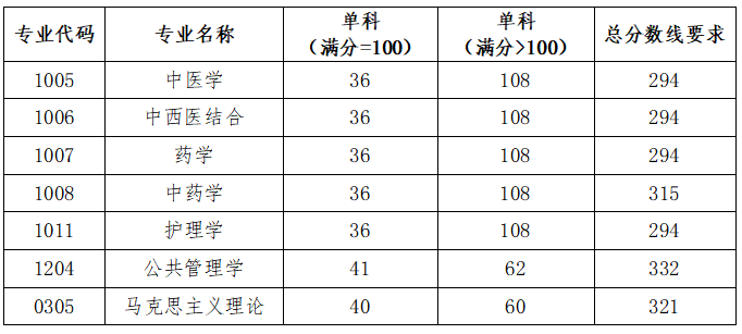 北京中医药大学2026年硕士研究生招生考试复试录取工作办法