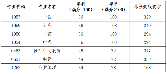 北京中医药大学2026年硕士研究生招生考试复试录取工作办法