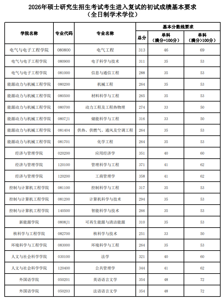 华北电力大学2026年硕士研究生复试分数线