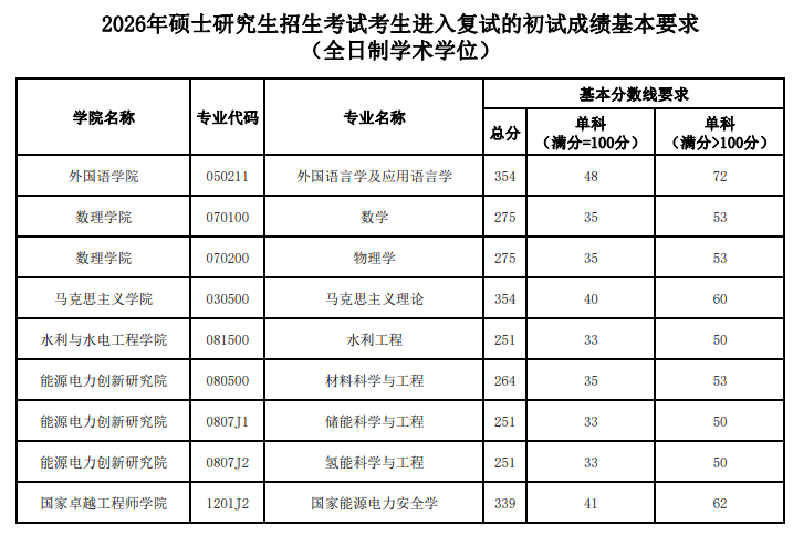 华北电力大学2026年硕士研究生复试分数线