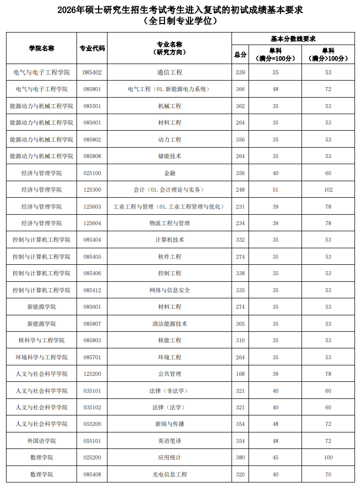 华北电力大学2026年硕士研究生复试分数线