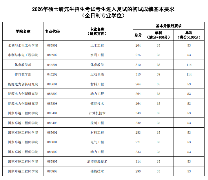 华北电力大学2026年硕士研究生复试分数线