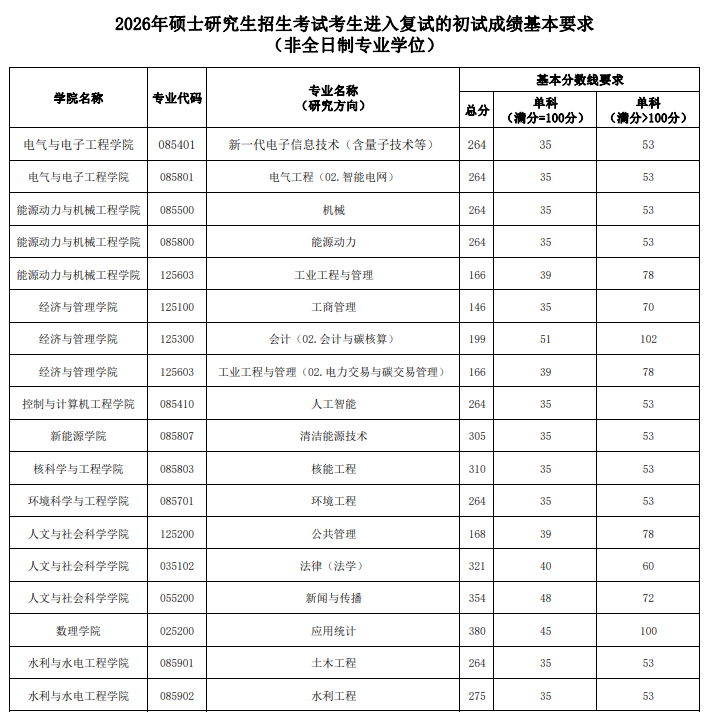 华北电力大学2026年硕士研究生复试分数线