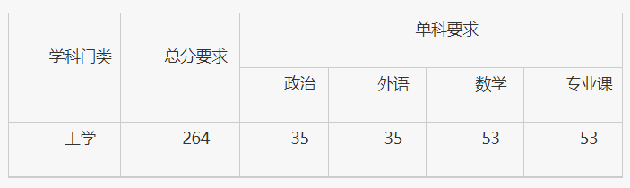 北京机电研究所2026年硕士研究生复试分数线