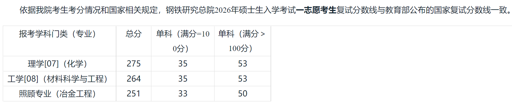 钢铁研究总院2026年硕士研究生复试分数线